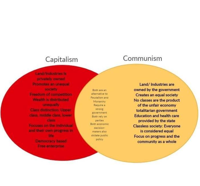 Capitalism vs communism venn diagram