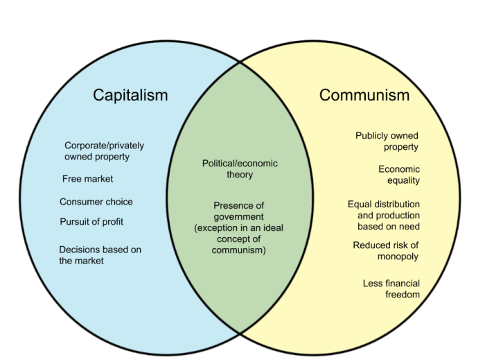 Capitalism vs communism venn diagram