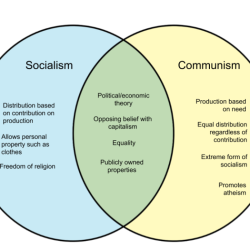 Communism capitalism socialism secularism byjus upsc highlight further ias prep