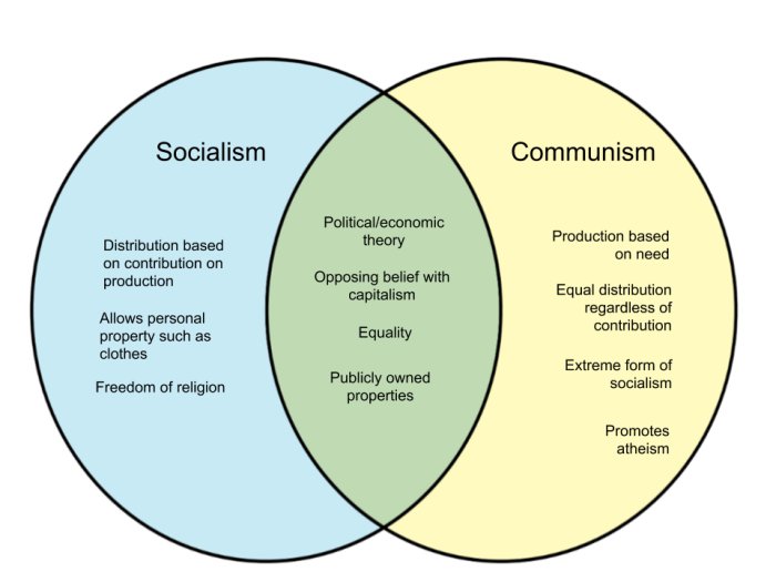 Communism capitalism socialism secularism byjus upsc highlight further ias prep