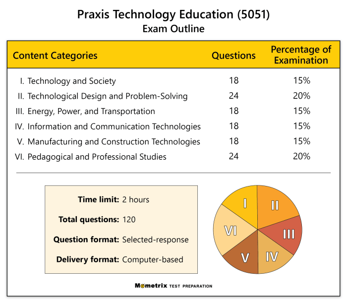 Praxis exam practice test questions prep