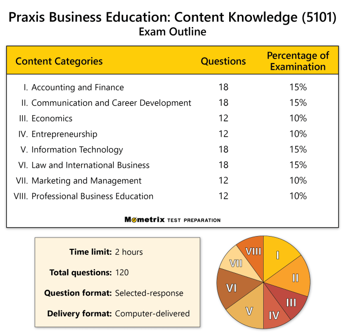 Praxis business education practice test