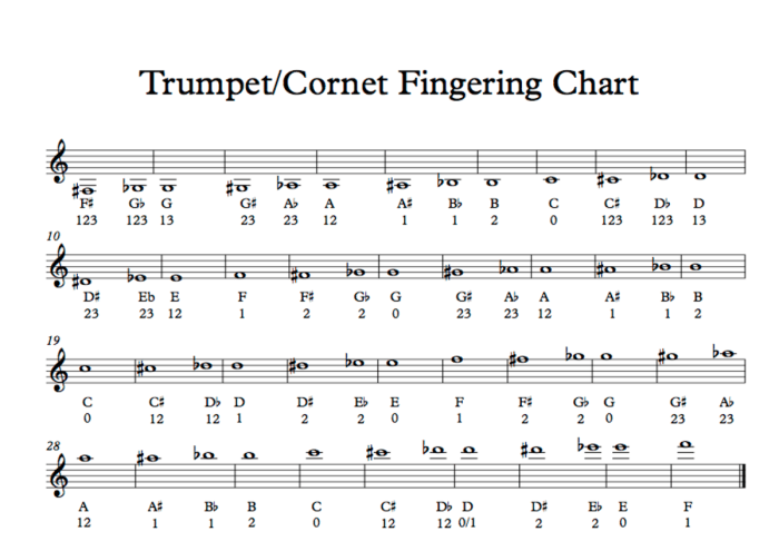 B flat trumpet major scales