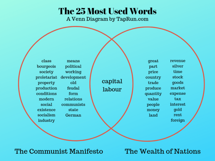 Capitalism communism diagram venn vs compu