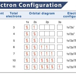 Electron configuration and orbital diagrams worksheet answers
