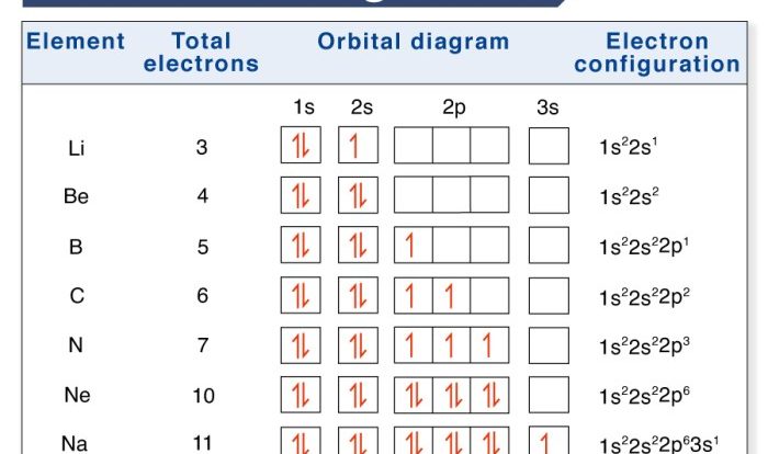 Electron configuration and orbital diagrams worksheet answers